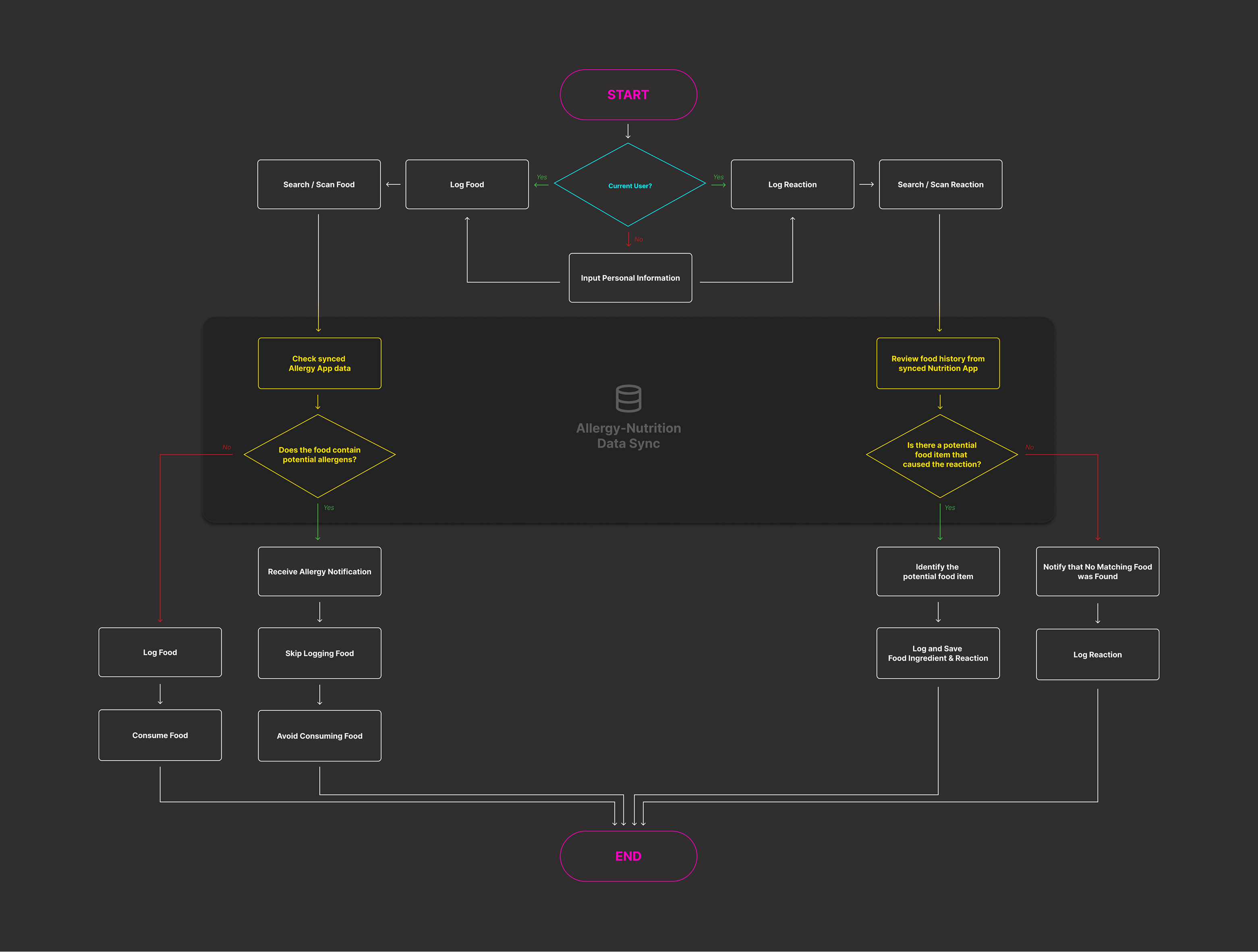 Connected task flows — original design artifact 1